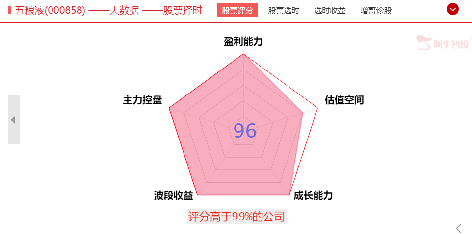 增强选时高分股名单！