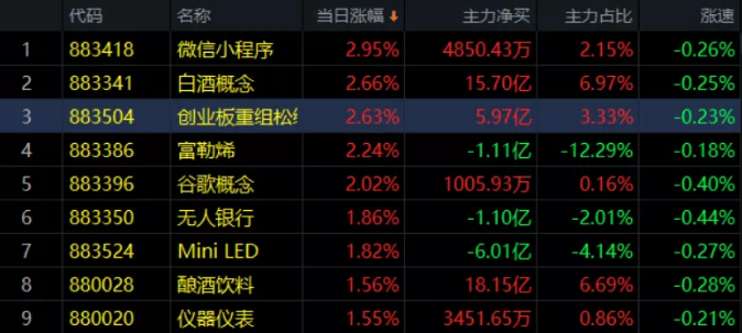 08.25收评|疯狂，继续暴涨！但这一板块隐患乍现！