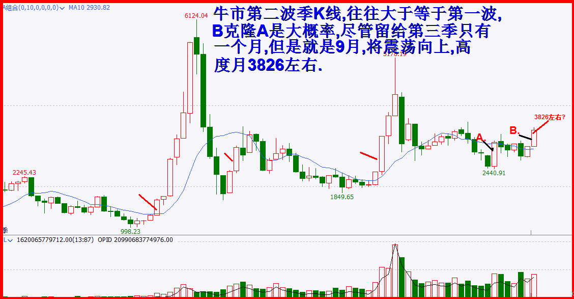 我请明霖大师给上证季k线“发功”记！