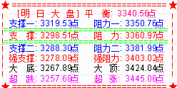 创业板十八罗汉分化   大盘将考验3300点