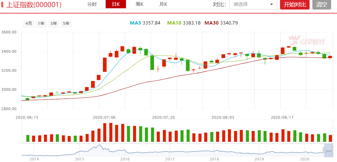 又到了A股关键变盘点，你需要注意！