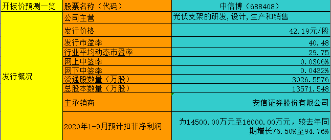 【竞猜】中信博 究竟能赚多少？