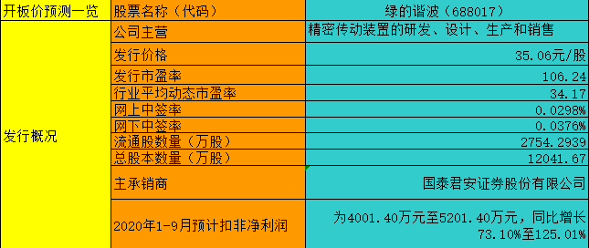 【竞猜】绿的谐波 究竟能赚多少？