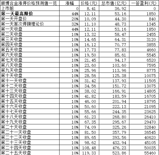 【竞猜】顺博合金开板价 究竟能赚多少？