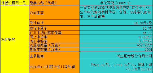 【竞猜】瑞晟智能 究竟能赚多少？