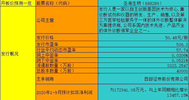 【竞猜】圣湘生物 究竟能赚多少？