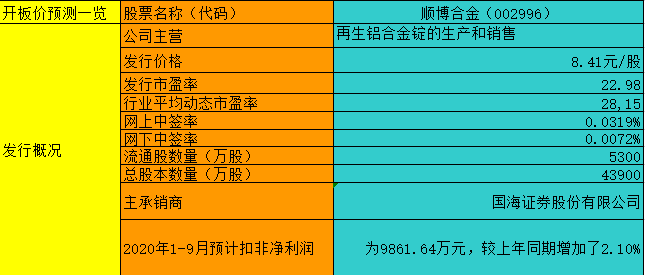 【竞猜】顺博合金开板价 究竟能赚多少？