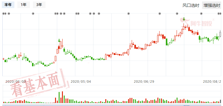 创业板成为焦点，关注黄金坑优质个股