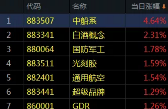 08.28午评|强者恒强！越来越多的20%出现！