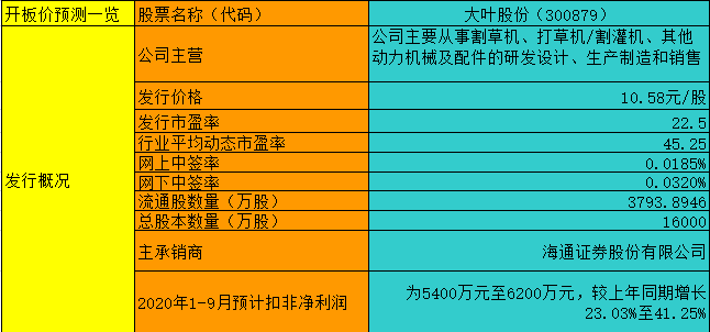 【竞猜】大叶股份 究竟能赚多少？