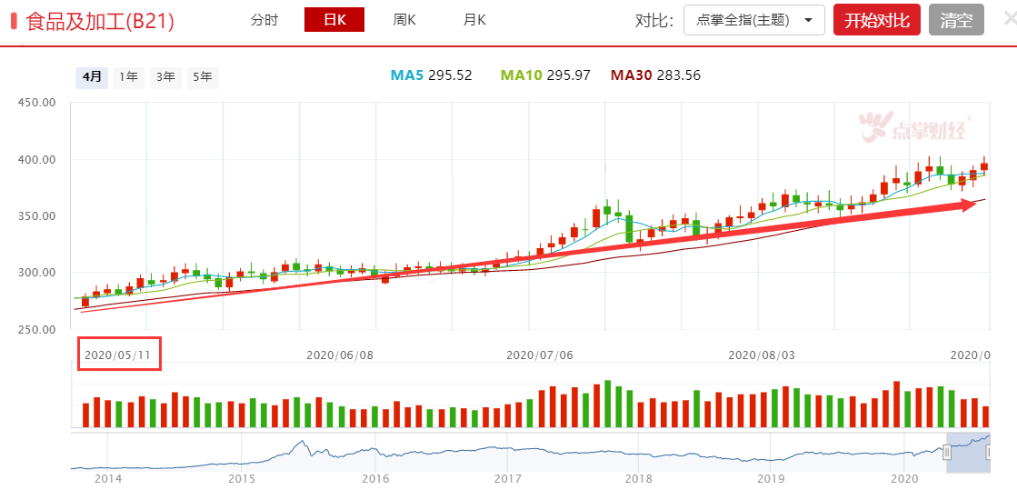 板块已经走出趋势牛，后市翻倍可期！