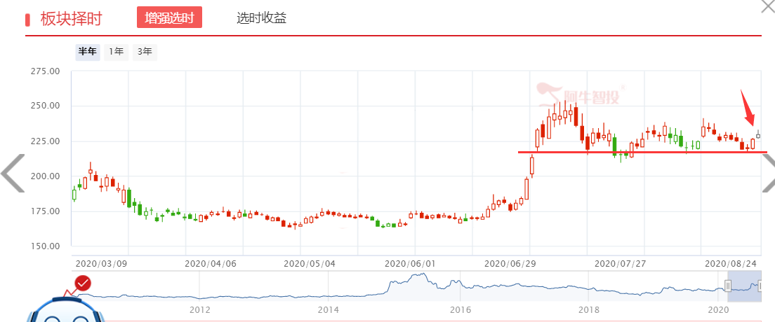 板块已经走出趋势牛，后市翻倍可期！