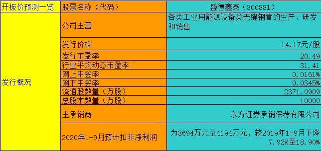 【竞猜】盛德鑫泰 究竟能赚多少？