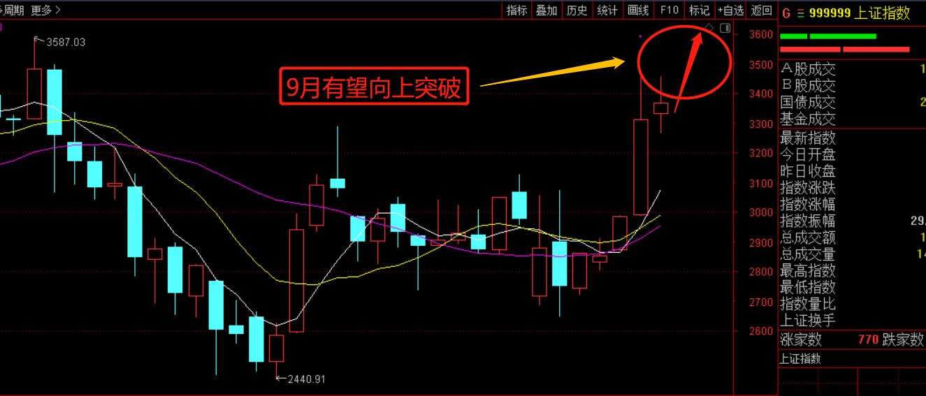 9月走势分析！