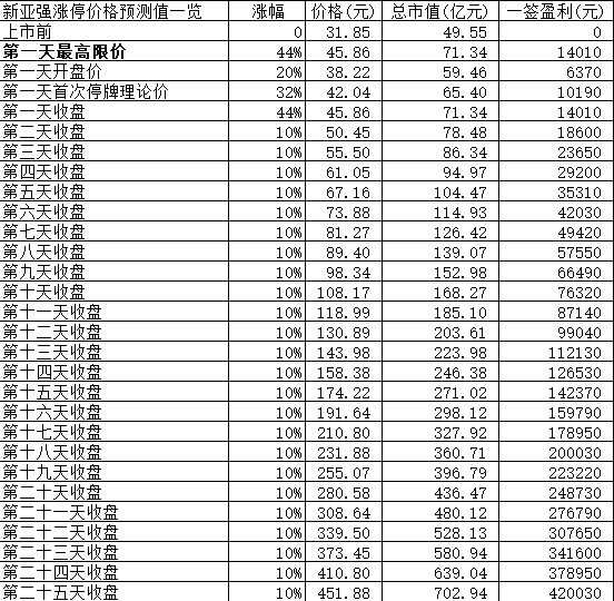 【竞猜】新亚强开板价 究竟能赚多少？