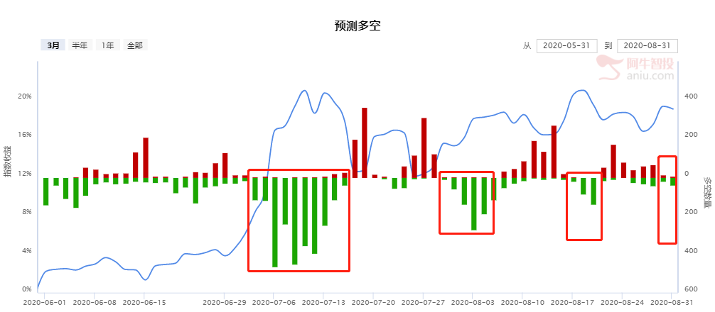 收评：尾盘拉升，军工护盘，轮动的规律并不难找！