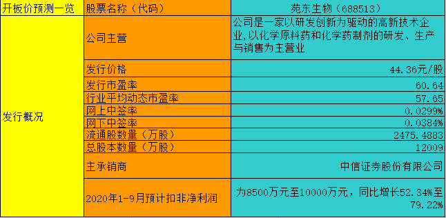 【竞猜】苑东生物 究竟能赚多少？