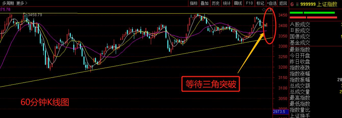 等待三角突破