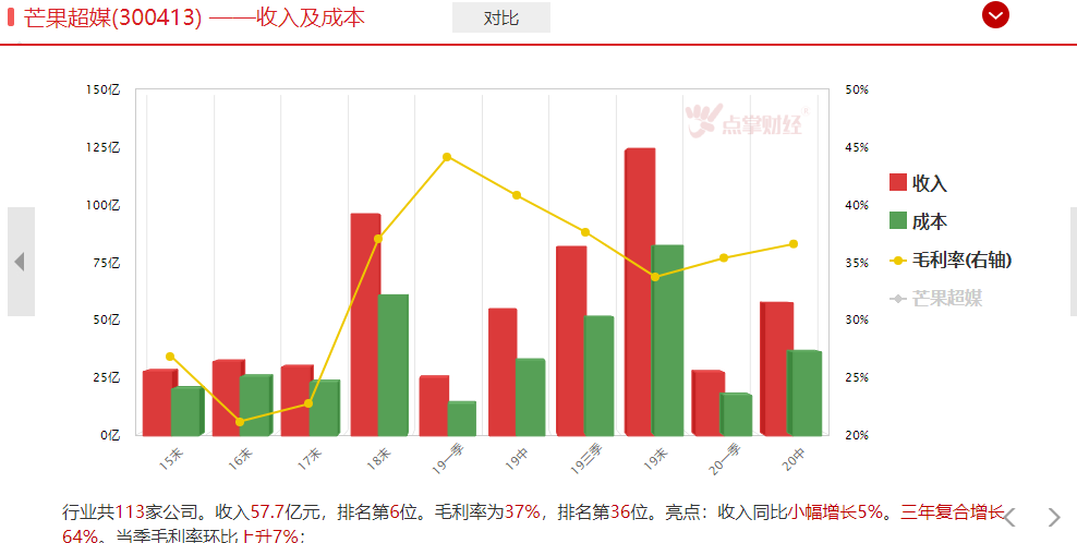 面对中报增速一般，这只大芒果还甜不甜？