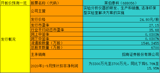 【竞猜】莱伯泰科 究竟能赚多少？