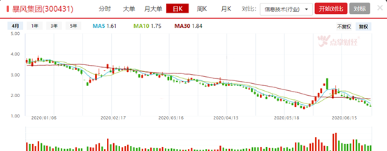 暴风集团跌下神坛，价值投资未来主流！