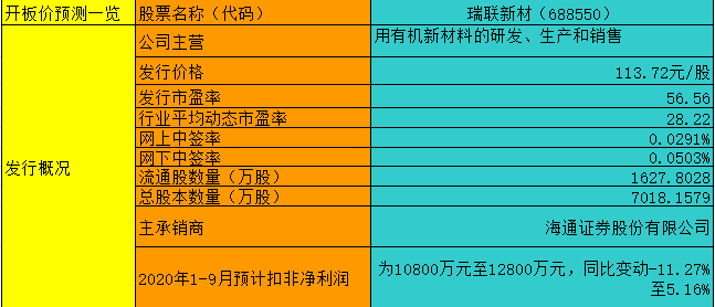 【竞猜】瑞联新材 究竟能赚多少？