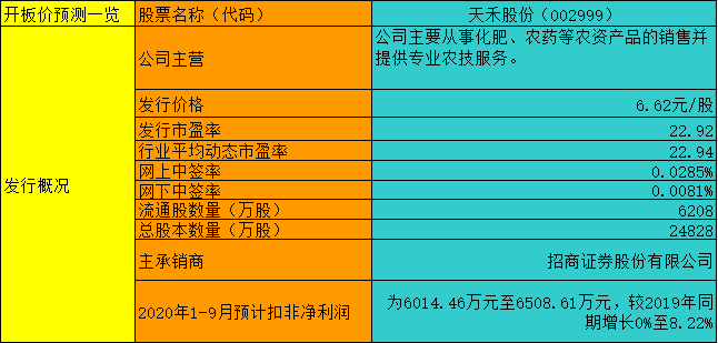 【竞猜】天禾股份开板价 究竟能赚多少？