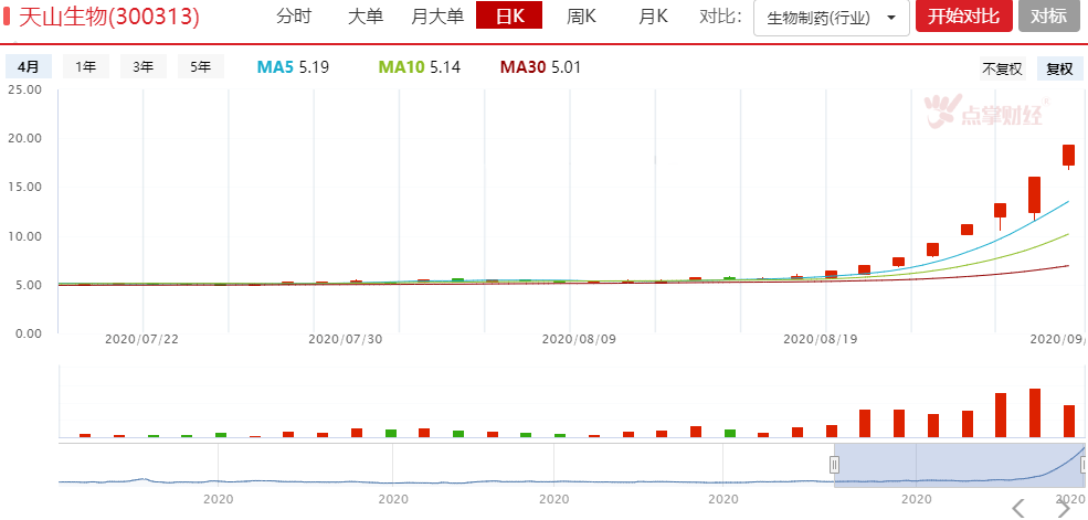 天山生物复牌再涨停，8天涨2倍！看戏还是参与？