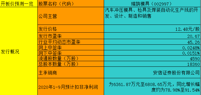 【竞猜】瑞鹄模具开板价 究竟能赚多少？