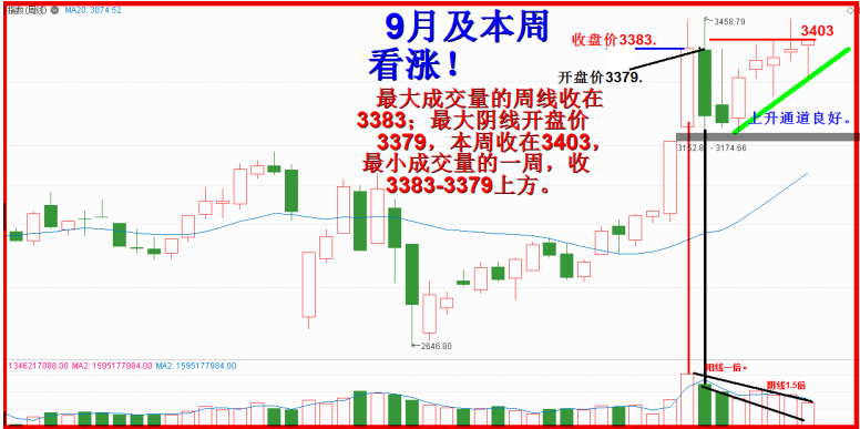 周线量价细阅读，九月看涨无悬念！！