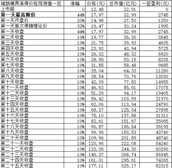 【竞猜】瑞鹄模具开板价 究竟能赚多少？