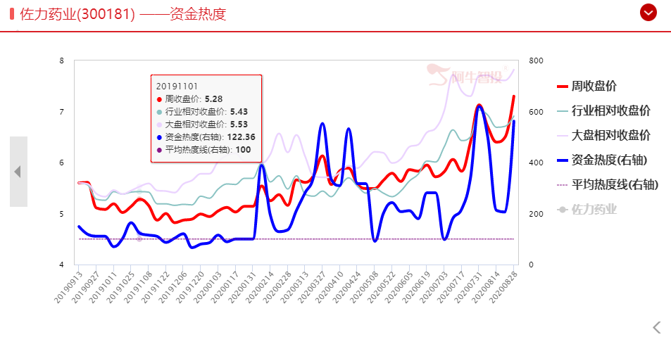 短线选股：把握低位补涨的绩优医药股!