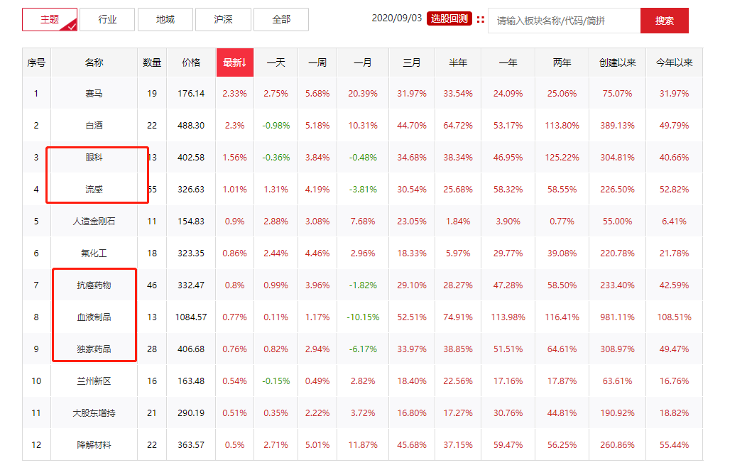 深度思考，当前的行情轮动有什么规律？