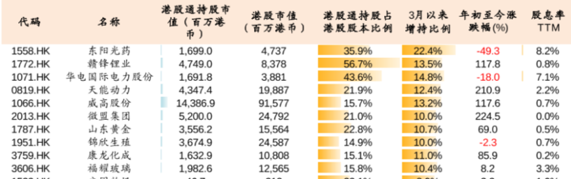 南下资金抓住了四个翻倍股