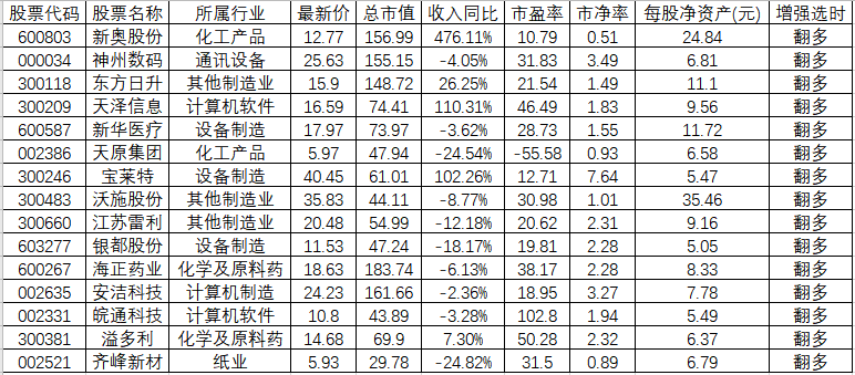 选股难度加大，送一款选股策略！