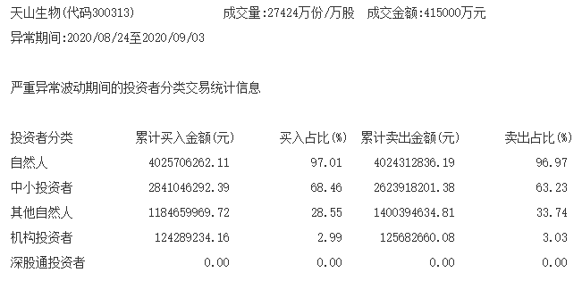 得散户者，得天下，大A正在创造历史？（有图有真相）