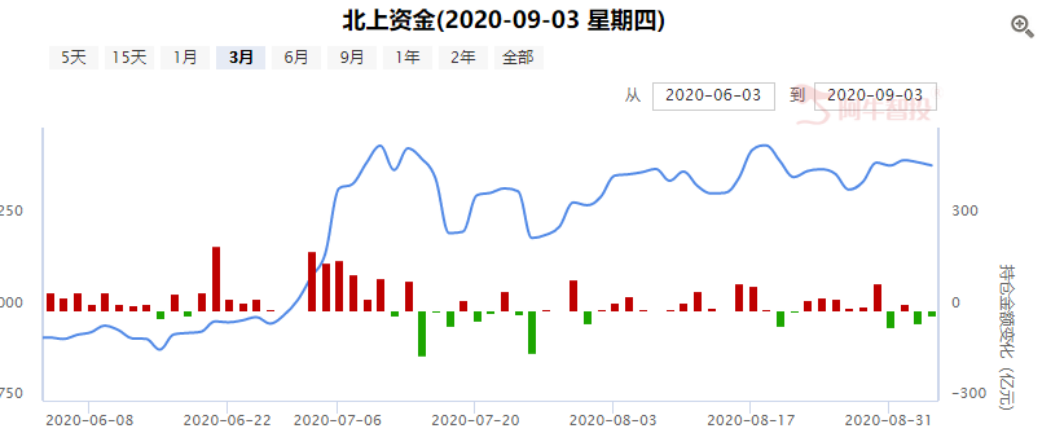 南下资金抓住了四个翻倍股