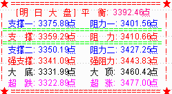 大盘再跌破3400点  演绎黑色周四