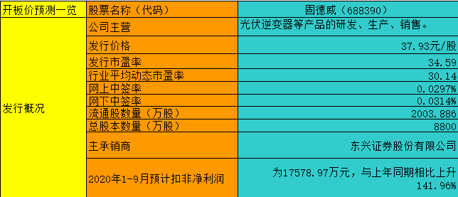 【竞猜】固德威 究竟能赚多少？