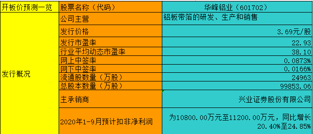 【竞猜】华峰铝业开板价 究竟能赚多少？