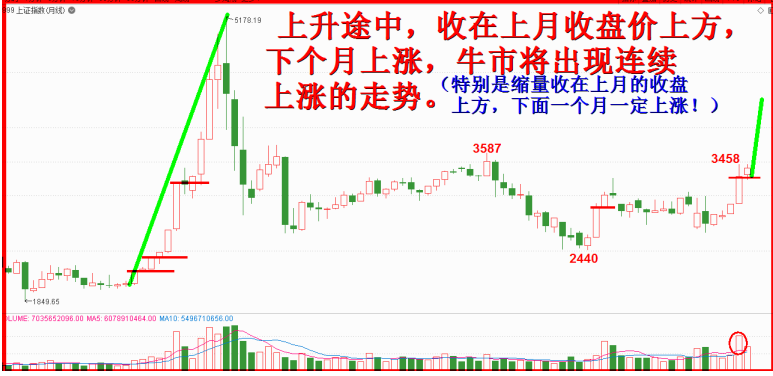 月线量价细阅读，信心满满步步高！