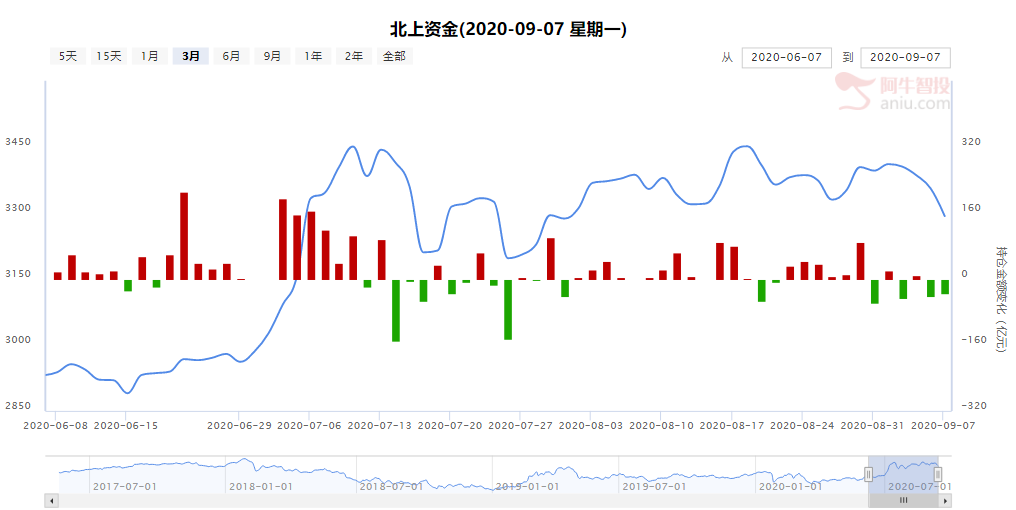 创业板低价股风潮继续演绎，需注意主板市场下行风险