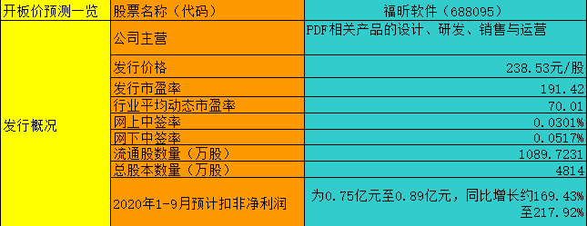 【竞猜】福昕软件 究竟能赚多少？