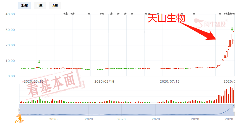 分享一个小风险套利的方法！