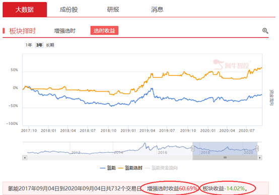 调整充分+政策导向，氢能源有望梅开二度