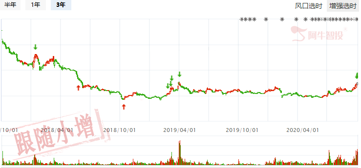 指数短线小反弹，关注低位优质公司