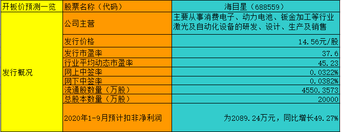 【竞猜】海目星 究竟能赚多少？