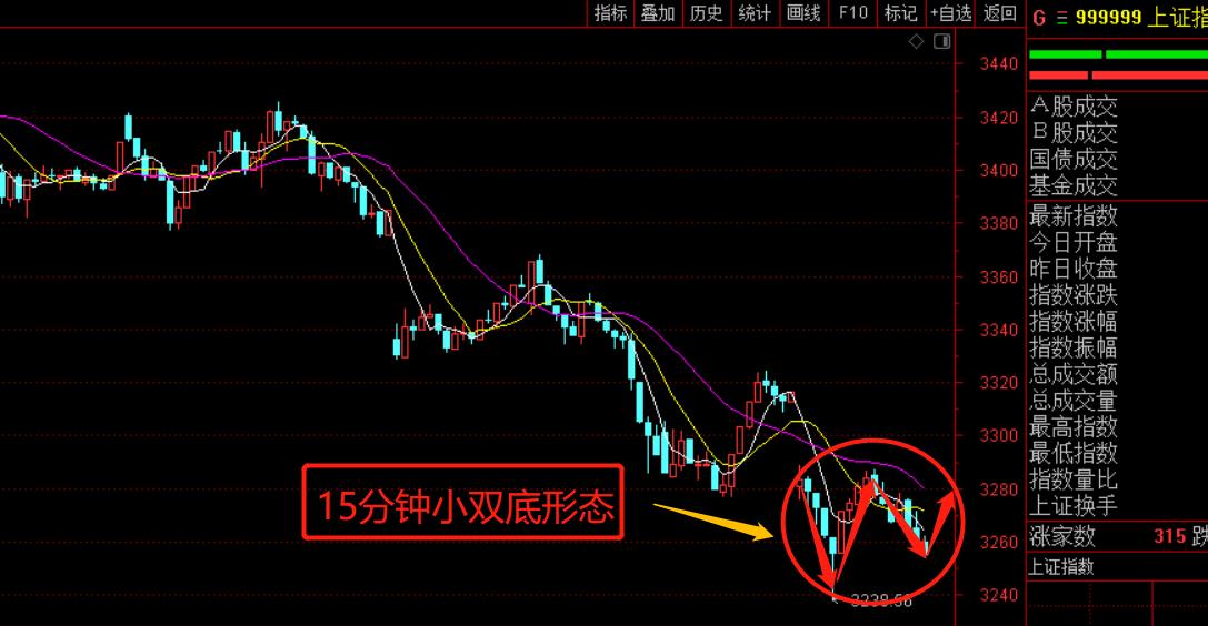 明天止跌企稳概率大！