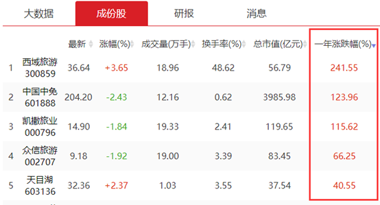 政策面+事件驱动，旅游行业有望站上风口！