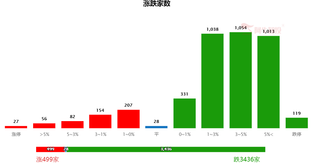 创业板股灾式下跌，A股去散户化加速~